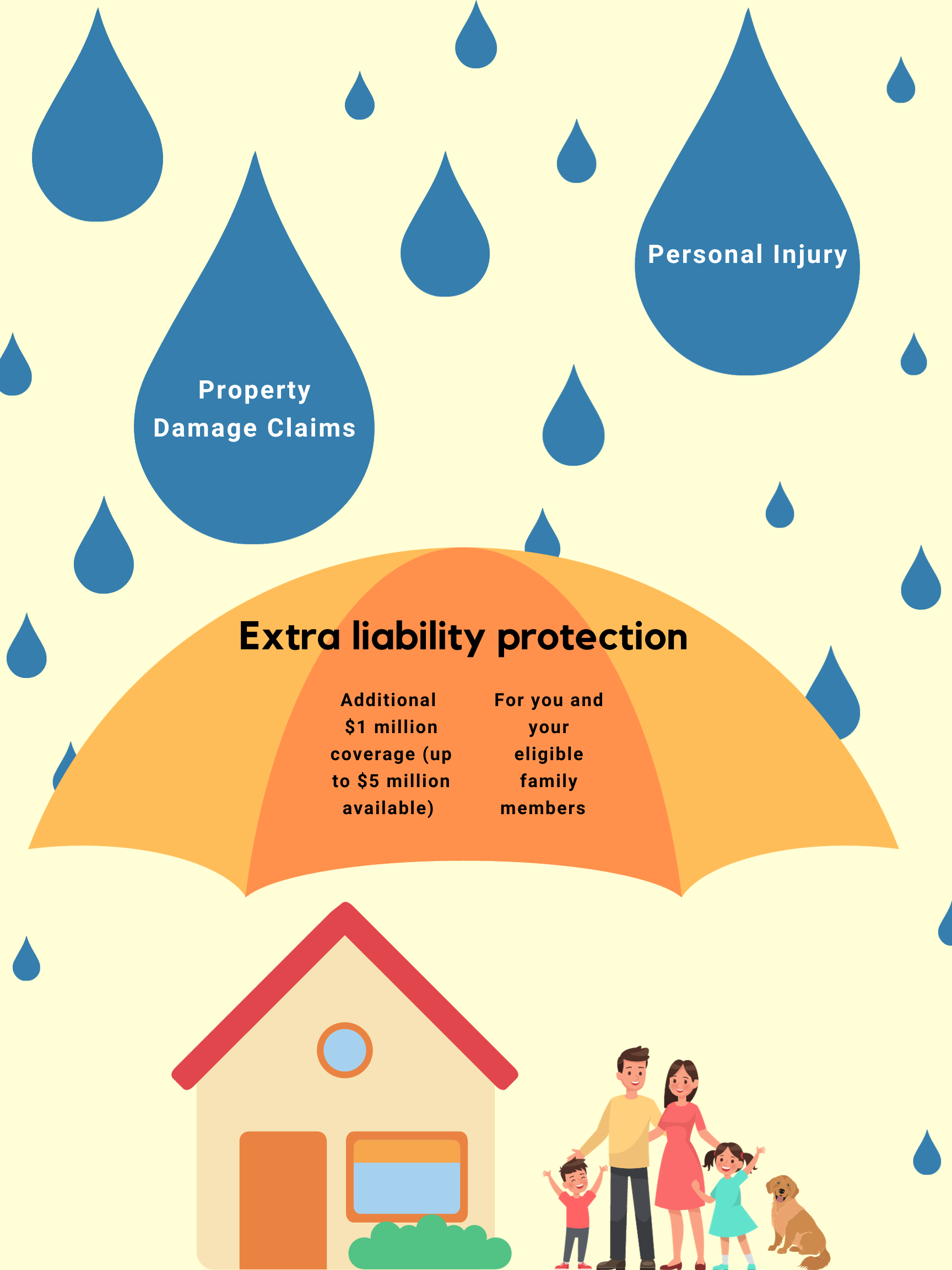 Beginning poster of Umbrella Insurance for a local insurance company. An umbrella top in the middle of the poster lists the definition of umbrella insurance. The umbrella acts as protection from large raindrops that say 'Property Damage Claims' and 'Personal Injury.'